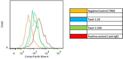 Basophil Activation Test as a Biomarker for Taxanes Anaphylaxis